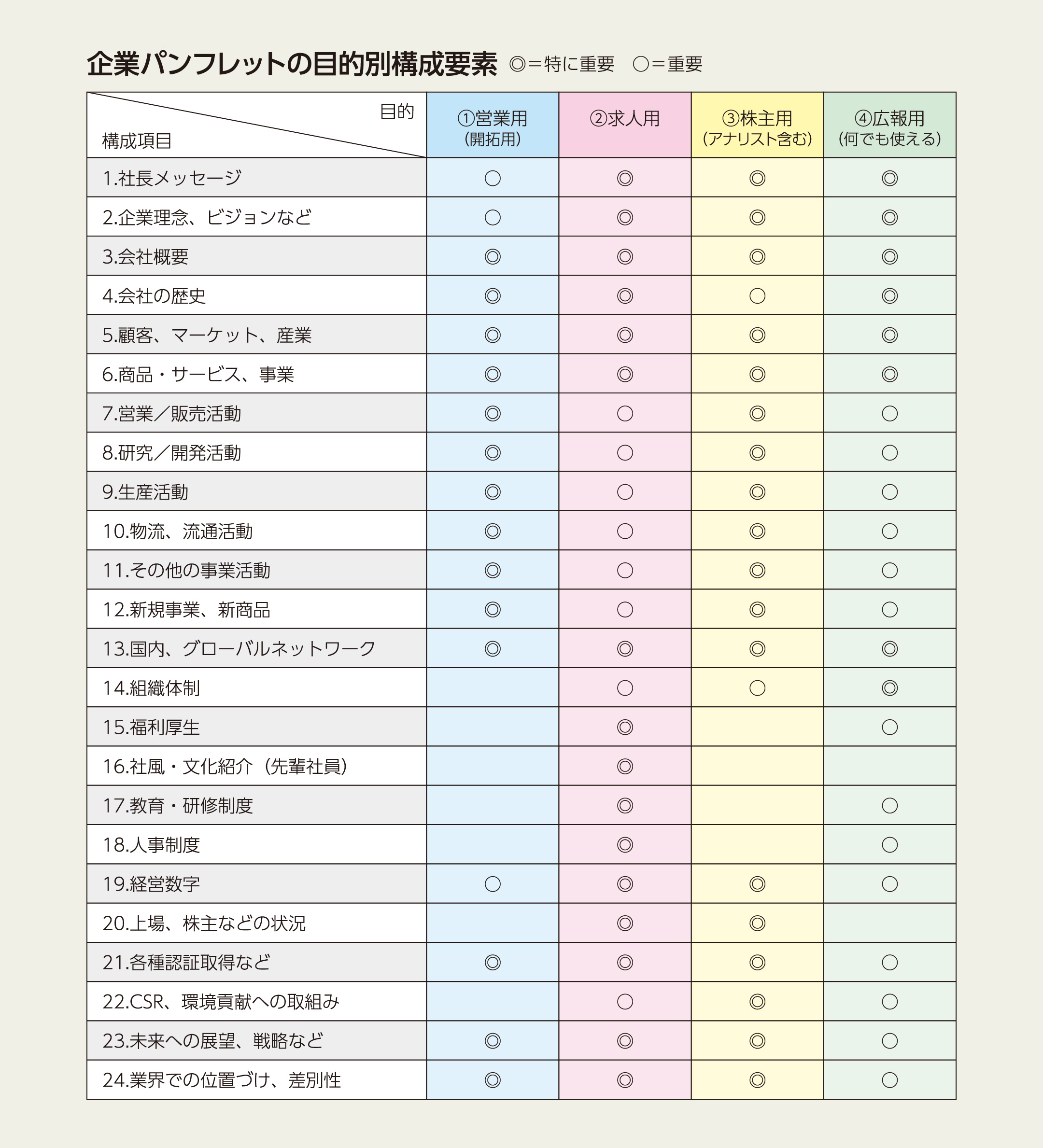 掲載項目を整理するイメージ